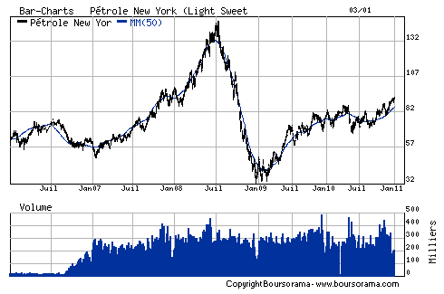 historique cours pétrole 2006-2008